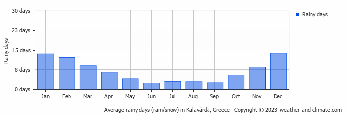 Average monthly rainy days in Kalavárda, Greece