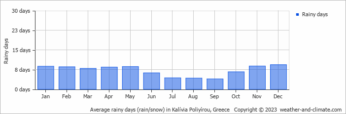 Average monthly rainy days in Kalívia Poliyírou, Greece