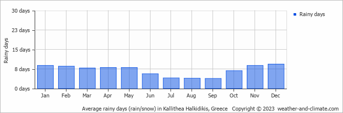 Average monthly rainy days in Kallithea Halkidikis, Greece