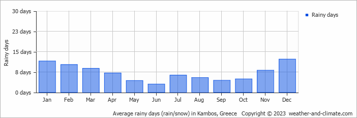 Average monthly rainy days in Kambos, Greece