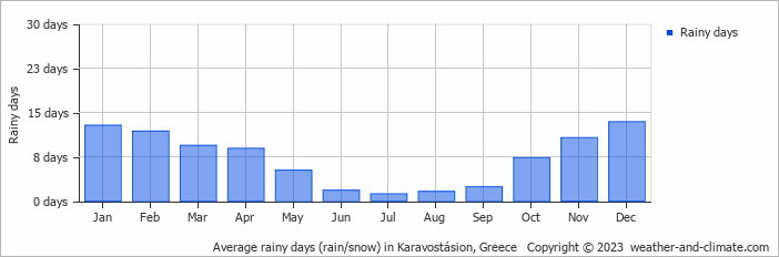 Average monthly rainy days in Karavostásion, Greece