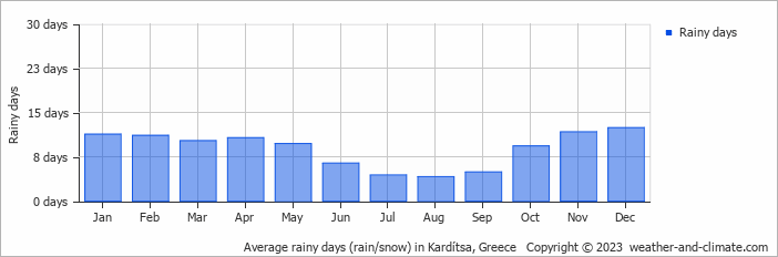 Average monthly rainy days in Kardítsa, Greece
