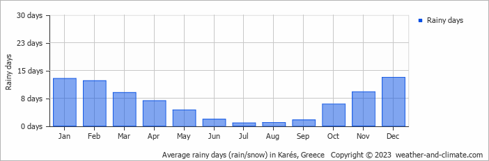 Average monthly rainy days in Karés, Greece
