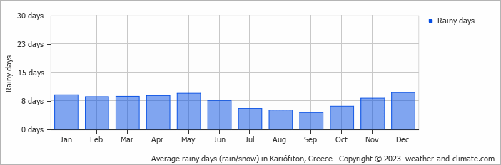 Average monthly rainy days in Kariófiton, Greece