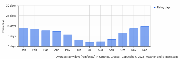 Average monthly rainy days in Kariotes, Greece