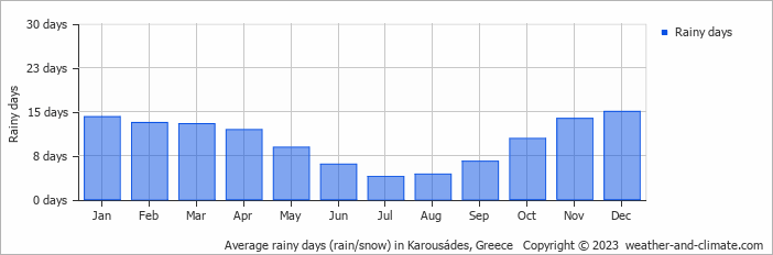 Average monthly rainy days in Karousádes, Greece
