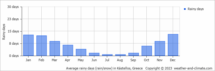 Average monthly rainy days in Kástellos, Greece