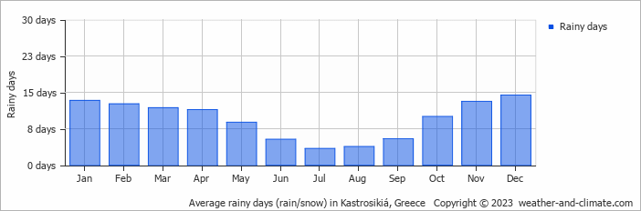 Average monthly rainy days in Kastrosikiá, Greece