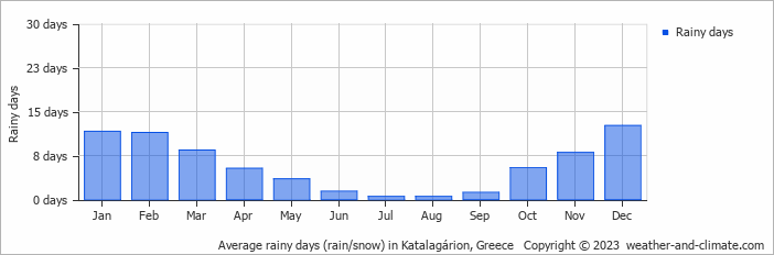 Average monthly rainy days in Katalagárion, Greece