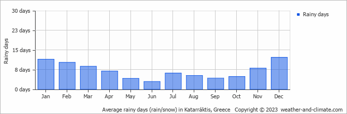 Average monthly rainy days in Katarráktis, Greece