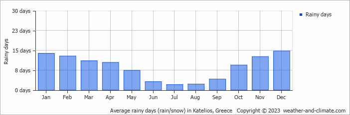 Average monthly rainy days in Katelios, Greece