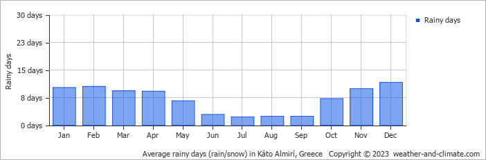 Average monthly rainy days in Káto Almirí, Greece