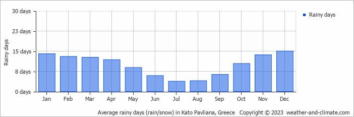Average monthly rainy days in Kato Pavliana, Greece
