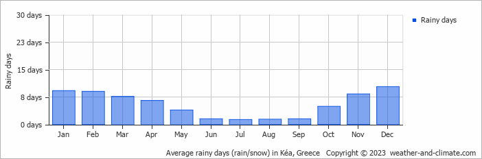 Average monthly rainy days in Kéa, Greece