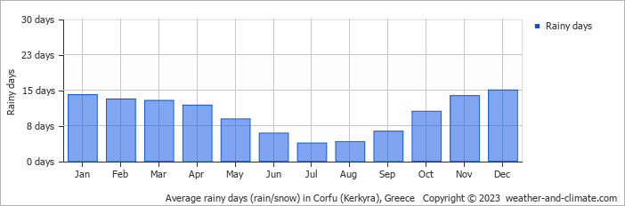 Average monthly rainy days in Corfu (Kerkyra), Greece