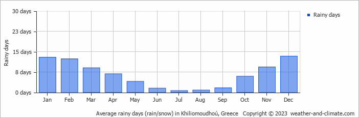 Average monthly rainy days in Khiliomoudhoú, Greece