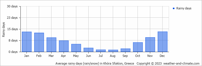 Average monthly rainy days in Khóra Sfakíon, Greece