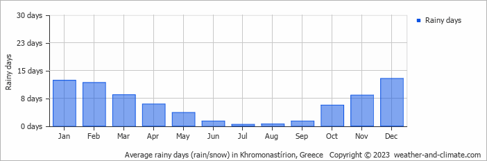 Average monthly rainy days in Khromonastírion, Greece