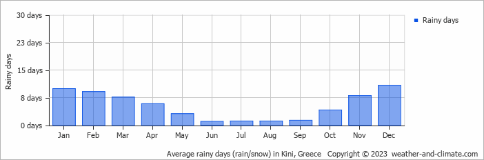 Average monthly rainy days in Kini, Greece