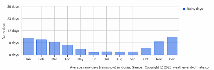 Average monthly rainy days in Kionia, Greece