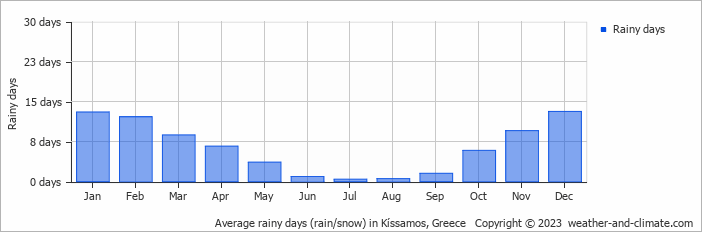 Average monthly rainy days in Kíssamos, 