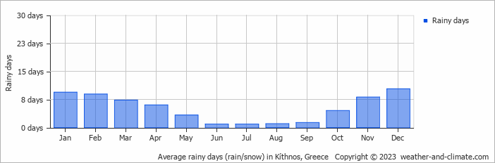 Average monthly rainy days in Kíthnos, Greece