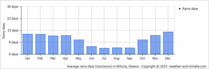 Average monthly rainy days in Klitoria, Greece