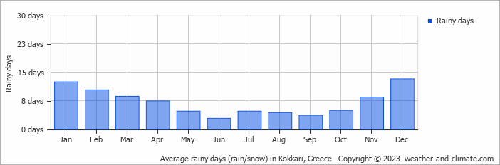 Average monthly rainy days in Kokkari, Greece