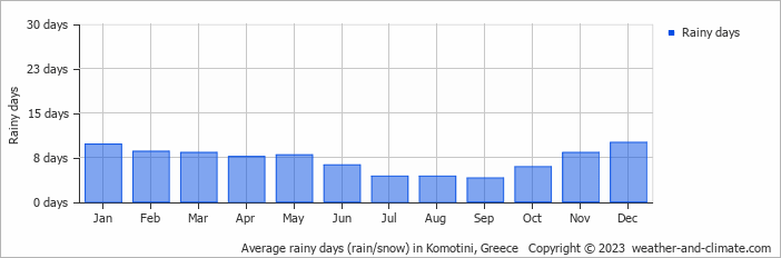 Average monthly rainy days in Komotini, Greece