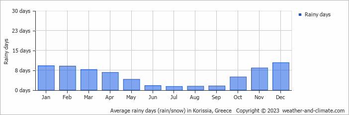 Average monthly rainy days in Korissia, Greece