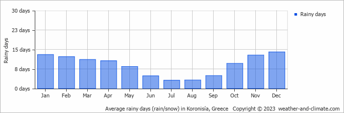Average monthly rainy days in Koronisía, Greece