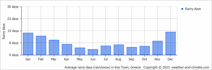 Average monthly rainy days in Kos Town, Greece