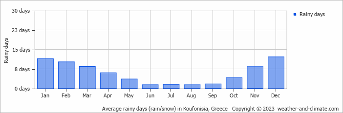 Average monthly rainy days in Koufonisia, Greece