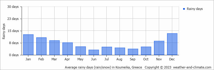 Average monthly rainy days in Koumeika, Greece