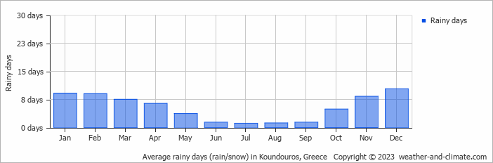Average monthly rainy days in Koundouros, Greece