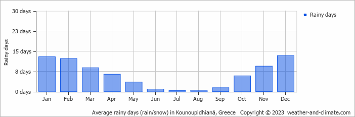 Average monthly rainy days in Kounoupidhianá, Greece