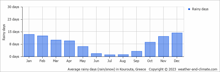 Average monthly rainy days in Kourouta, Greece