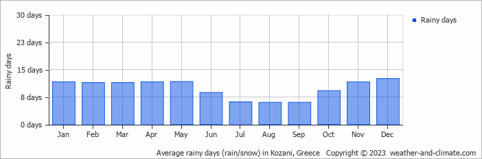 Average monthly rainy days in Kozani, Greece