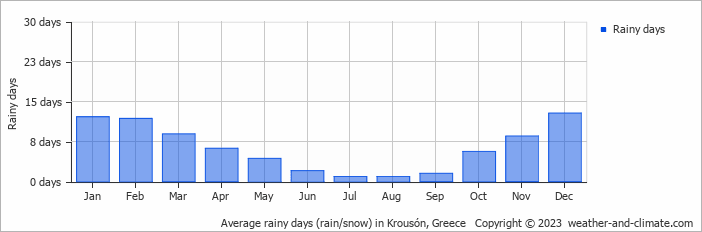 Average monthly rainy days in Krousón, Greece