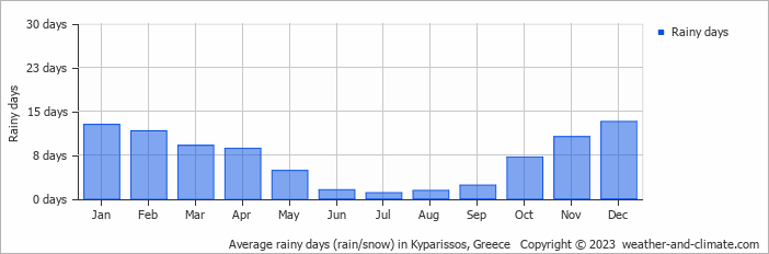 Average monthly rainy days in Kyparissos, Greece