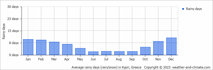 Average monthly rainy days in Kypri, Greece