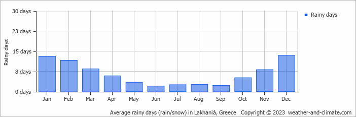 Average monthly rainy days in Lakhaniá, Greece
