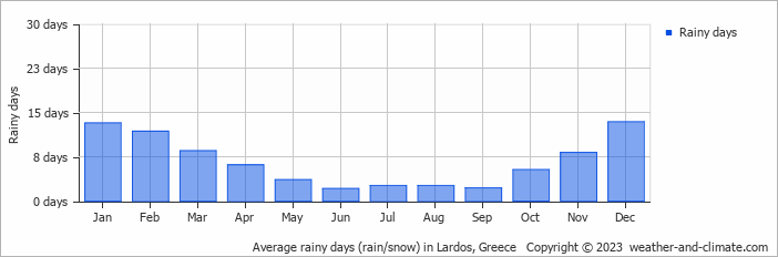 Average monthly rainy days in Lardos, Greece