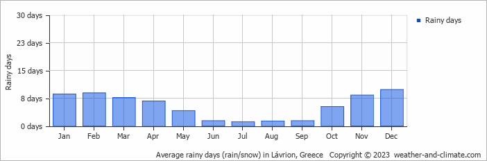 Average monthly rainy days in Lávrion, Greece