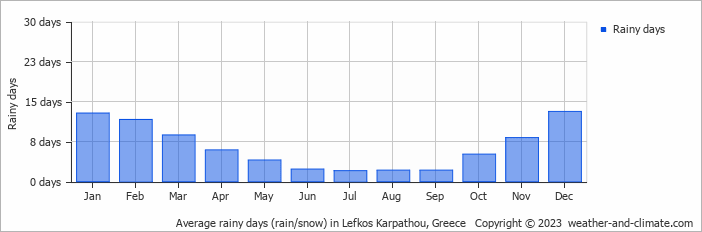 Average monthly rainy days in Lefkos Karpathou, Greece