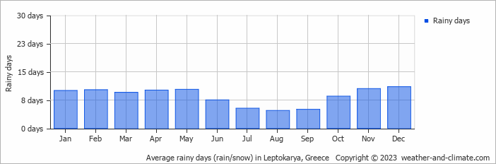 Average monthly rainy days in Leptokarya, Greece