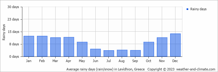 Average monthly rainy days in Levídhion, Greece