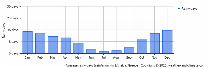 Average monthly rainy days in Lithakia, Greece