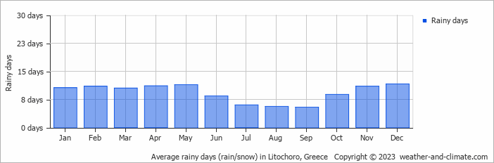 Average monthly rainy days in Litochoro, Greece