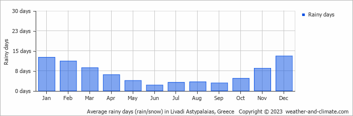 Average monthly rainy days in Livadi Astypalaias, Greece